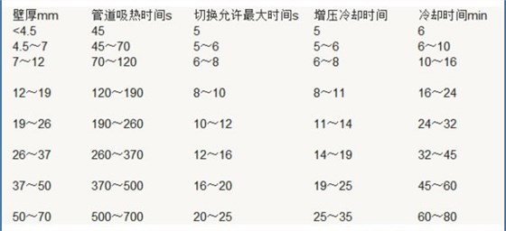 pe管热熔焊接参数