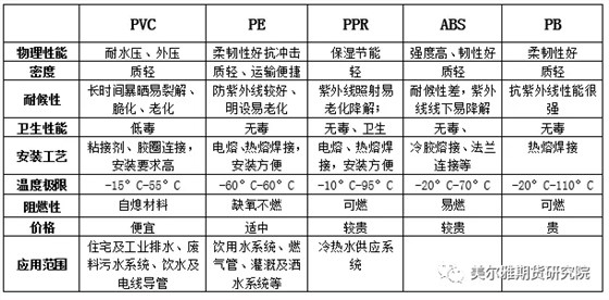 塑胶管道性能对比