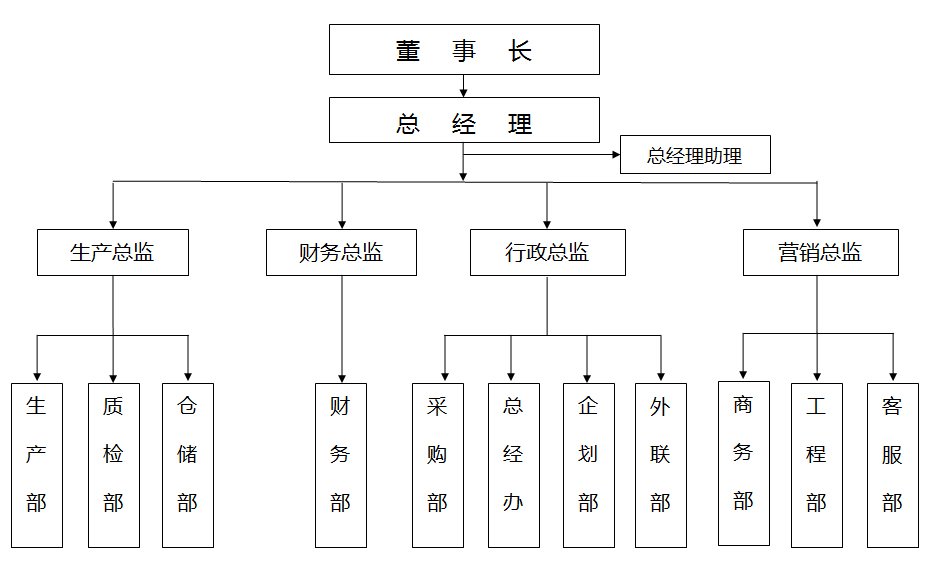 组织架构