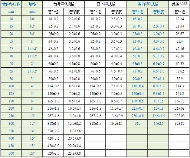 pvc水管规格尺寸表