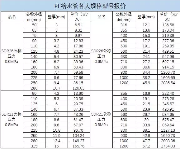 聚乙烯pe给水管价格