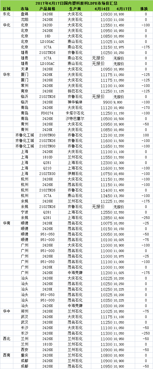 ldpe管价格表