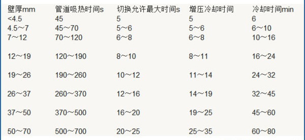 pe管热熔焊接参数