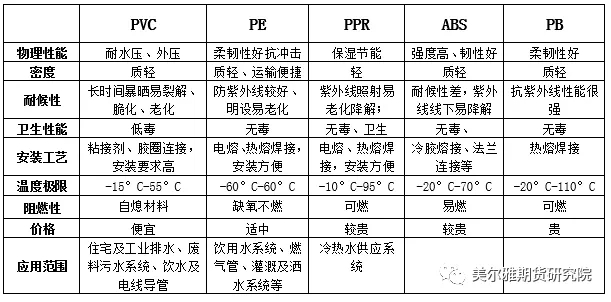 塑胶管道性能对比