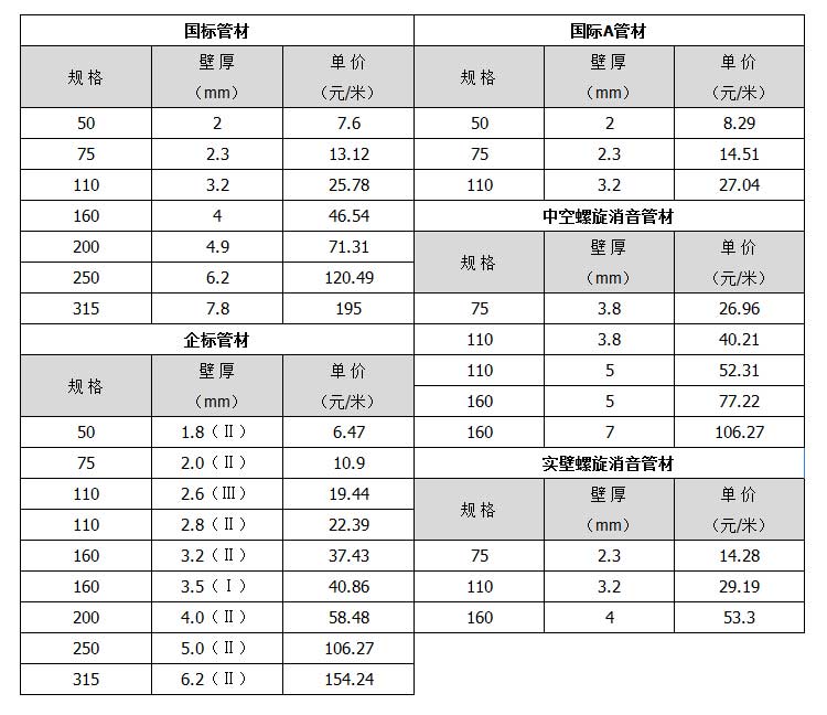 排水管规格参数表