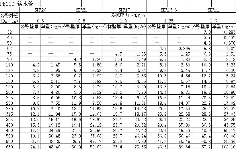 PE给水管规格米重表